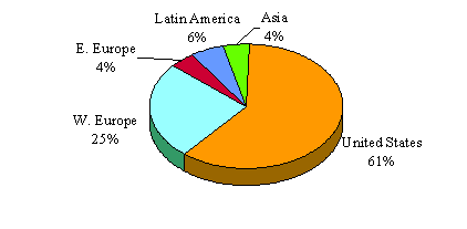 Pie Chart